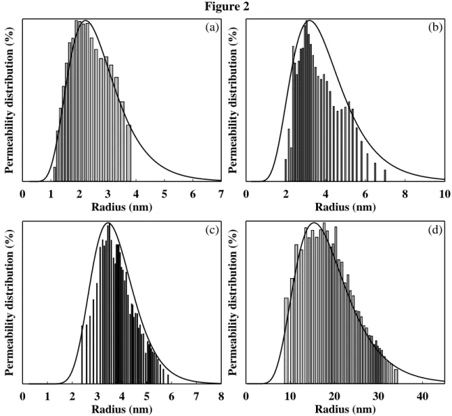 Fig. 2.  Experimental  (bars)  and  modeled  (solid  line)  permeability  distribution  of  HFK-