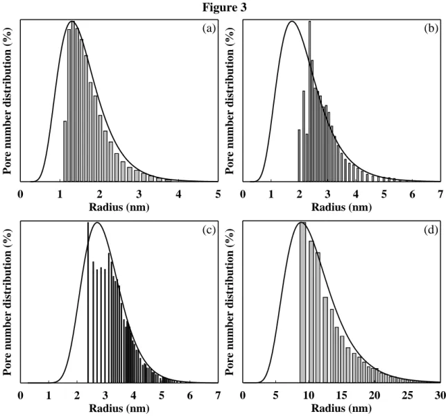 Fig. 3. Experimental (bars) and modelled (solid line) pore number distribution of HFK-328 