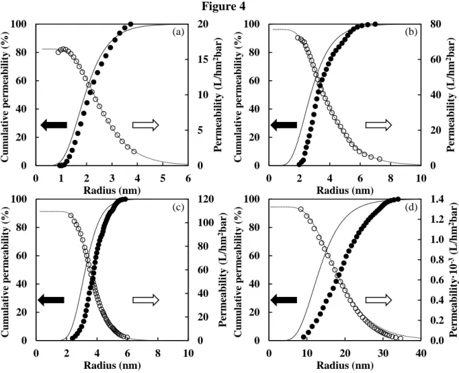 Fig. 4.  Experimental  (closed  symbols)  and  modelled  (solid  line)  cumulative  permeability 