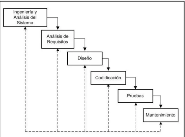 Fig 4. Modelo en cascada retroalimentado 