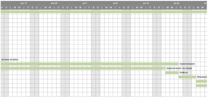 Fig 11. Diagrama de Gantt para la planificación real 2 