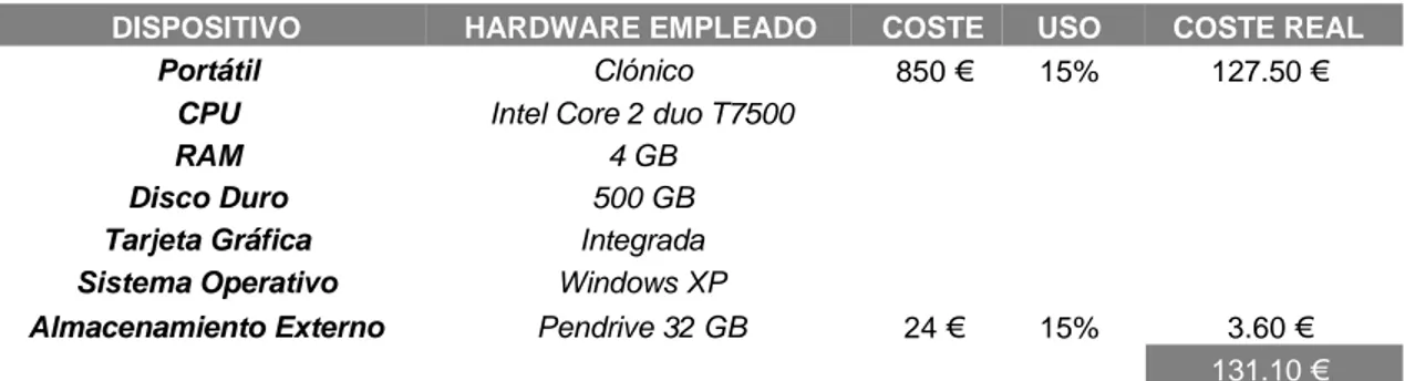 Fig 15. Tabla representativa de costes de Hardware  9.3  COSTE DEL SOFTWARE 