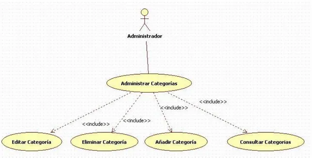 Fig 1.2. Diagrama caso de uso ‘Administración de las categorías’ 