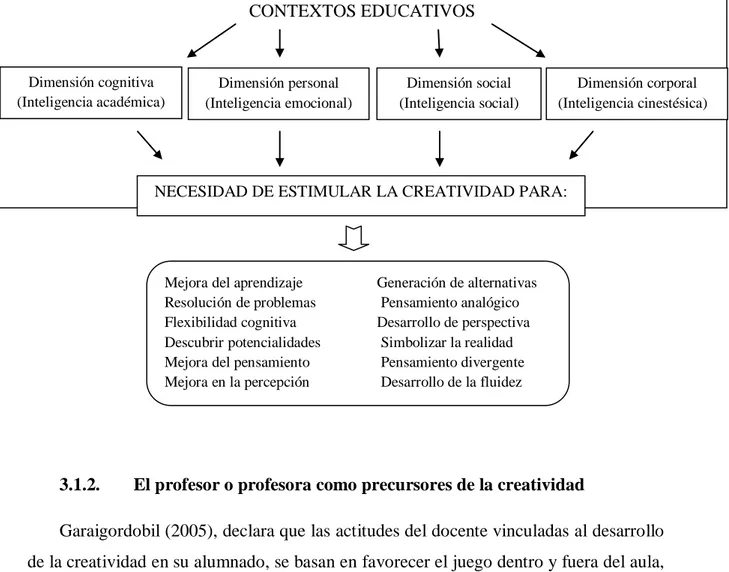 Gráfico 1: Influencia de la creatividad en las diferentes dimensiones de la persona  (adaptación propia basada en Fuentes y Torbay, 2004, p.11.)
