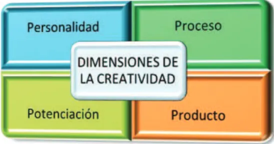 Figura 1: Dimensiones de la creatividad.  