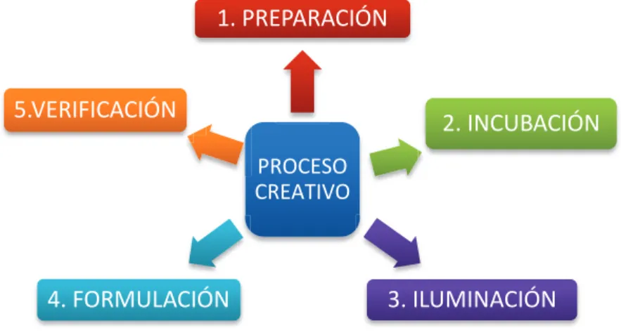 Figura 2: Proceso creativo.  
