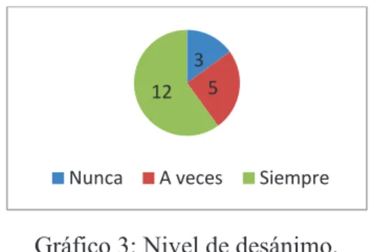Gráfico 3: Nivel de desánimo. 