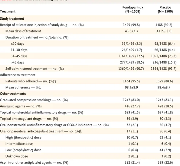 Table 2.  Treatment Received during the Study.*