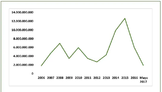 gráfico de contratación histórica que muestra  los millones de euros negociados  en fondos cotizados desde su aparición en  nuestro país hasta mayo de 2017