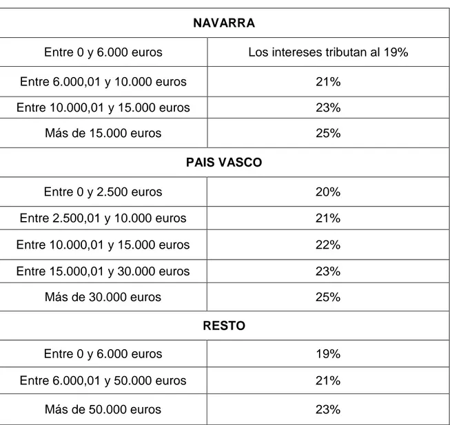 Tabla 4.1. Fiscalidad de los fondos de inversión 