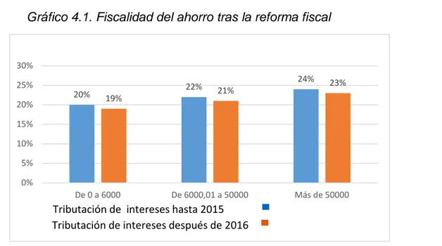 Gráfico 4.1. Fiscalidad del ahorro tras la reforma fiscal 
