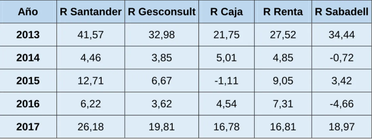 Tabla 7.2. Rentabilidades de los últimos 5 años 