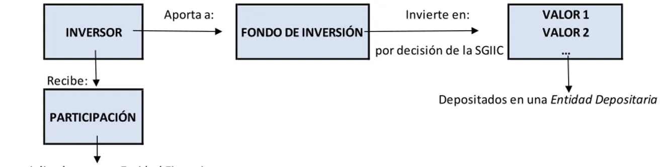 Figura 1.1. Fuente: INVERCO. Elaboración propia.