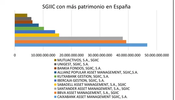 Gráfico 3.6. Fuente: Fondium. Elaboración propia. 