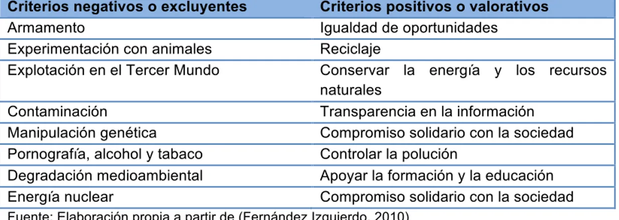 Tabla 1. Criterios de selección para filtros éticos. 