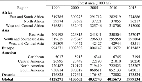 Table 3. Forest area by regions between 1990 and 2015 (adapted from Keenan et  al., 2015 based on FAO, 1995, 2006, 2010 and 2015) 