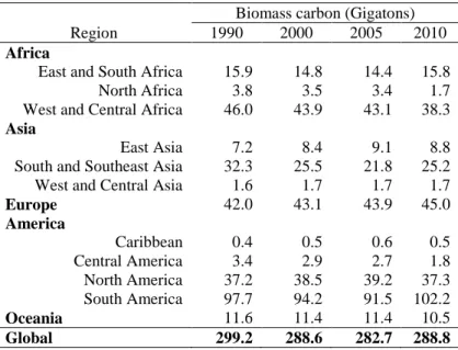Table 4. Forest biomass carbon by regions between 1990 and 2010 (adapted from  FAO, 2006 and 2010) 