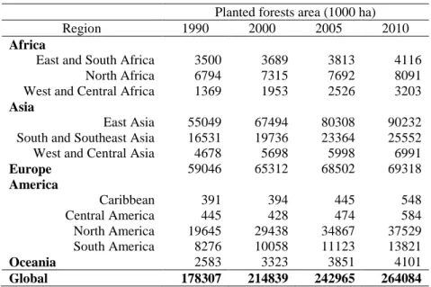 Table 6. Forest area by regions between 1990 and 2010 (FAO, 2010) 