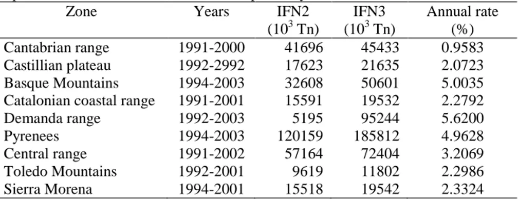 Table 1. Annual CO 2  sequestration rates in temperate and Mediterranean forests in  Spain (adapted from Bravo et al., 2007)
