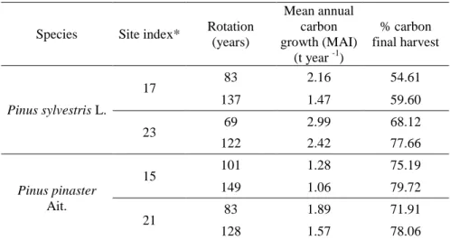 Table 2. The impact of species, site quality and rotation on carbon sequestration in  stands of Scots pine (Pinus sylvestris L.) and Mediterranean Maritime pine (Pinus 