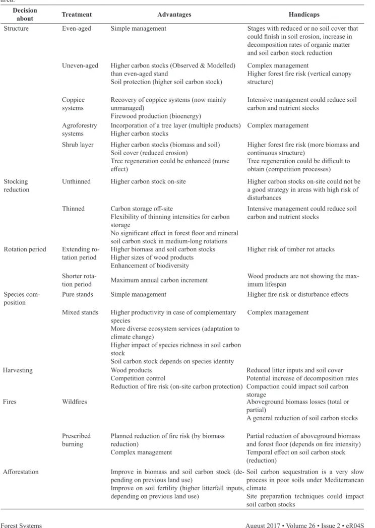 Table 4. Main effects (both positive and negative) of forest management on forest carbon stocks in the Mediterranean  area.