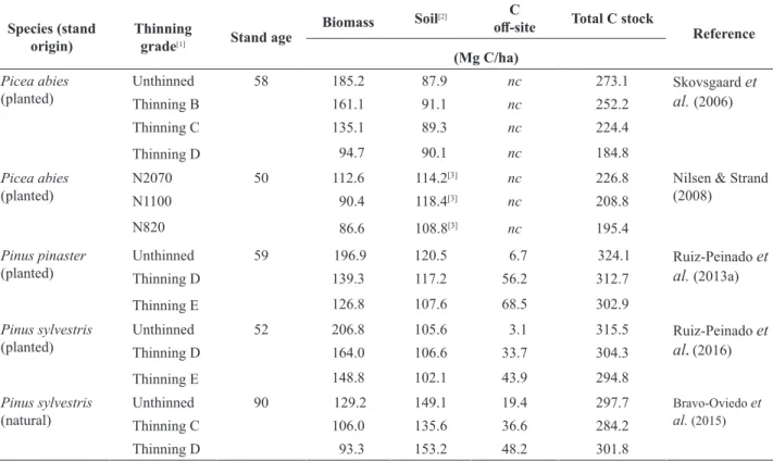 Table 1. Effect of thinning on carbon sequestration based on several long-term studies.