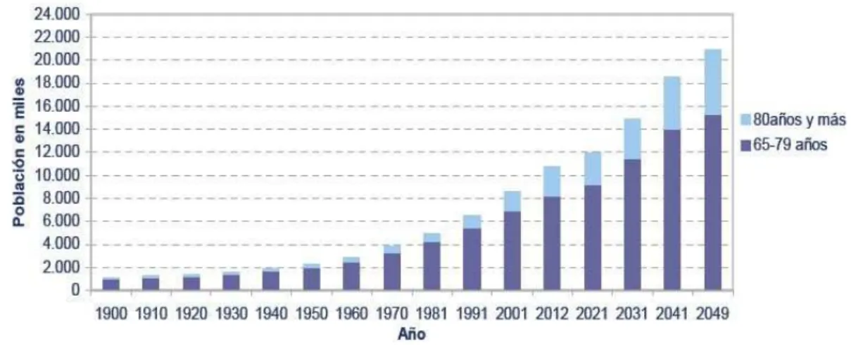 Figura 1.1: Evolución de la población mayor, 1900-2049 (IMSERSO, 2012) 