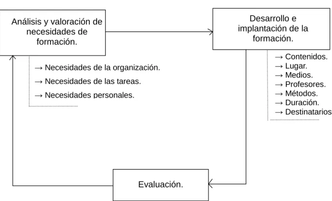 Figura 5: El proceso de planificación de la formación: 