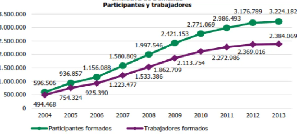 Figura 8: Total participantes en programas de formación. 