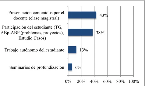 Figura 3. 6. Modelos metodológicos presentes en las guías docentes de las asignaturas 