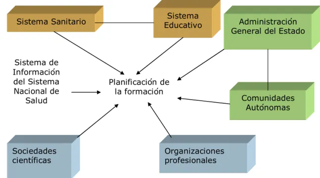 Ilustración 3.- Instrumentos necesarios para la planificación de la formación  (Ley 16/2003, de 28 de mayo)