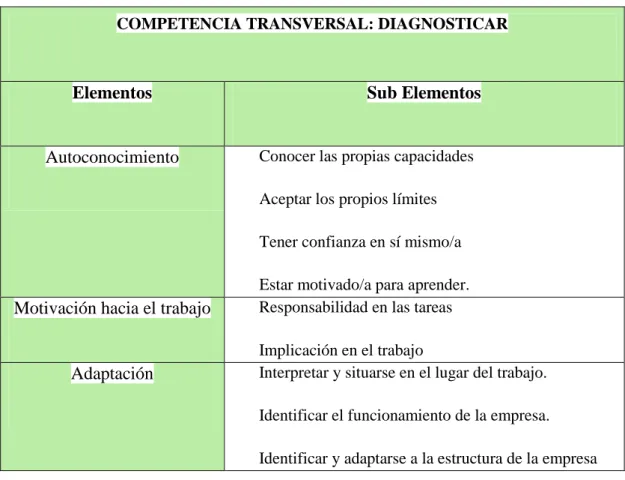 Tabla 2. Elementos de una competencia (MORENO, 2006, pág. 69) 