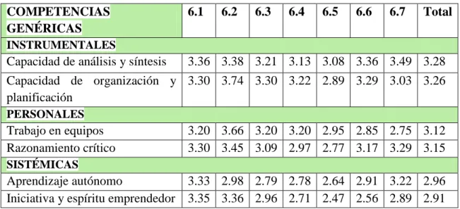Tabla 5. Puntuación de algunas de las competencias genéricas (Libro Blanco). COMPETENCIAS 