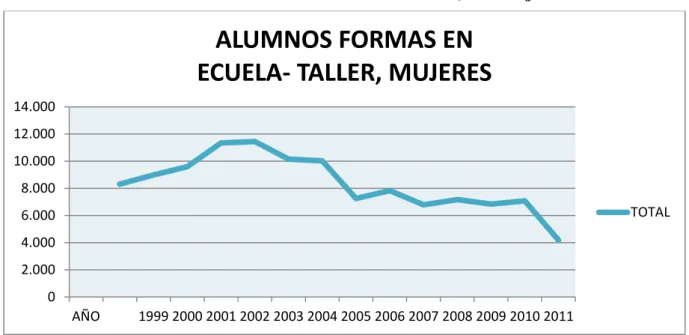 Gráfico 3. Alumnos formados en Escuelas- Taller, solo mujeres 