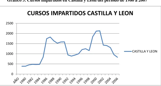 Gráfico 5. Cursos impartidos en Castilla y León del período de 1980 a 2007 