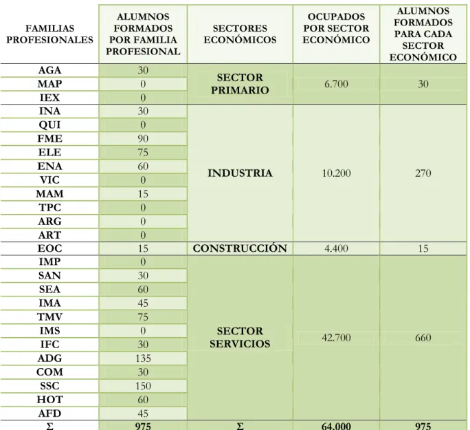 Tabla  7:  Alumnos  formados  por  familias  profesionales  y  sectores  económicos  y  población  ocupada  por  sectores  económicos en Palencia