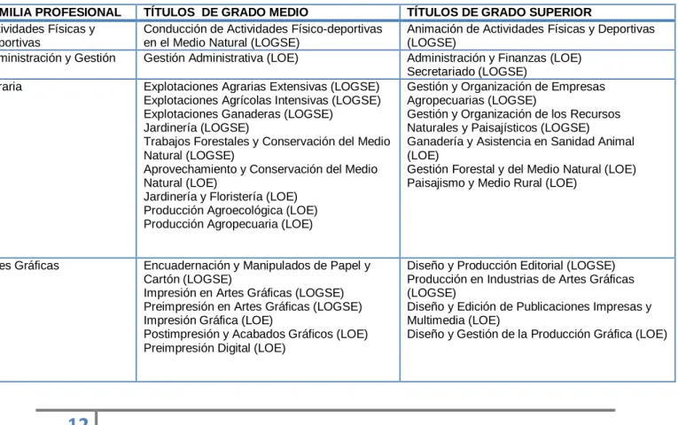 TABLA  Nº 1: OFERTA DE TITULOS DE FORMACIÓN PROFESIONAL. (Curso 2014/2015) 