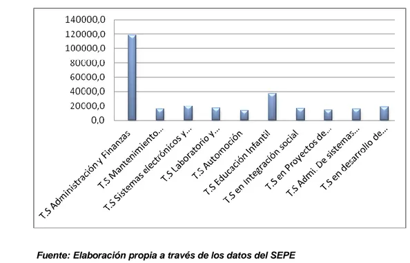 GRÁFICO  Nº  8:  TÍTULOS  DE  GRADO  SUPERIOR  CON  MAYOR  NÚMERO  DE  CONTRATACIONES EN 2014