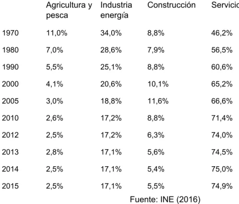 Tabla 4: Estructura de la producción en la economía española (Datos en porcentaje) 