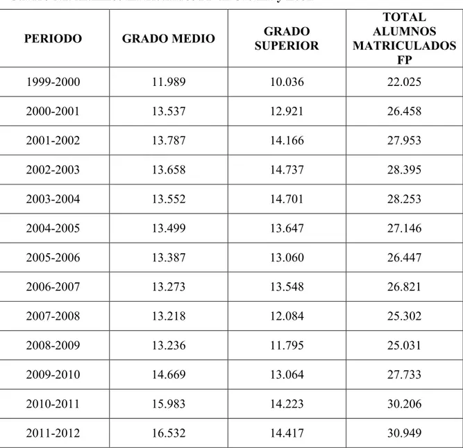 Cuadro 5.1. Alumnos matriculados FP en Castilla y León