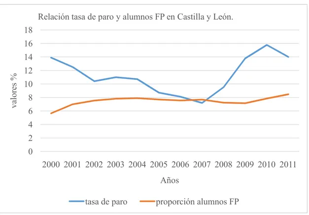 Gráfico 5.1 Relación entre la tasa de paro y los alumnos en FP de Castilla y León.