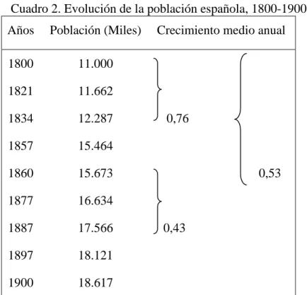 Cuadro 2. Evolución de la población española, 1800-1900 