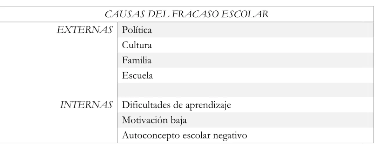 Tabla 2. Causas del fracaso escolar.