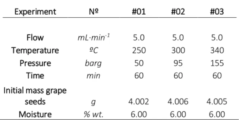 Table 1. Experimental conditions for one-step fractionation of grape seeds. 