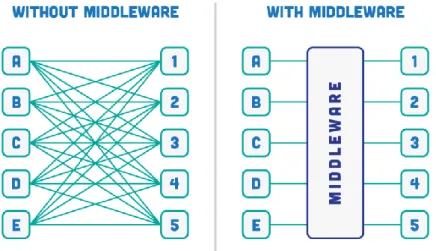 Ilustración 1: Middleware 