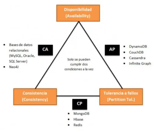 Ilustración 15: Triangulo del teorema CAP 