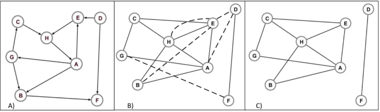 Figure 3 Examples of networks: a) Simplex directed network with eight nodes. b) Multiplex  bidirectional network with one component