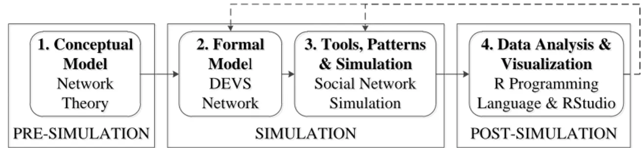 Figure 11: Hybrid architecture for modeling information diffusion processes  