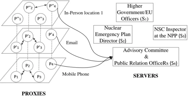 Figure 13 Sketch of the DEVS model architecture for a network with four nodes and three layers