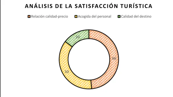 Ilustración IX: Análisis de la satisfacción turística. Gráfico 27 . 